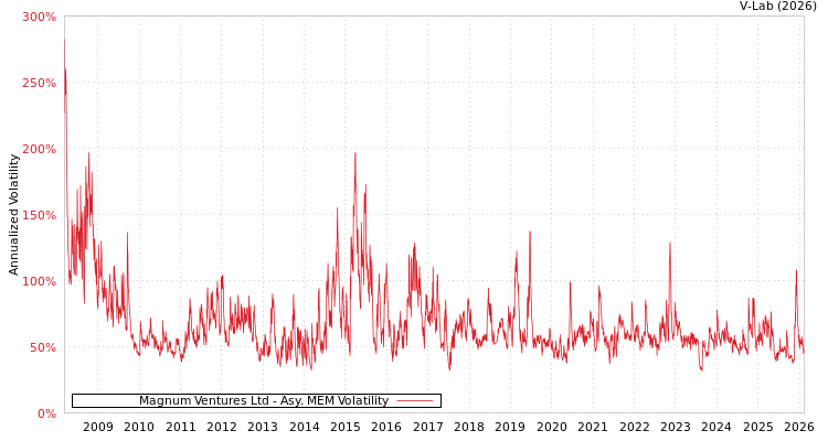 graph of Magnum Ventures Ltd AMEM