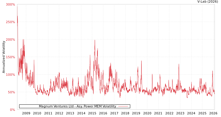 graph of Magnum Ventures Ltd APMEM