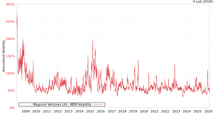 graph of Magnum Ventures Ltd MEM