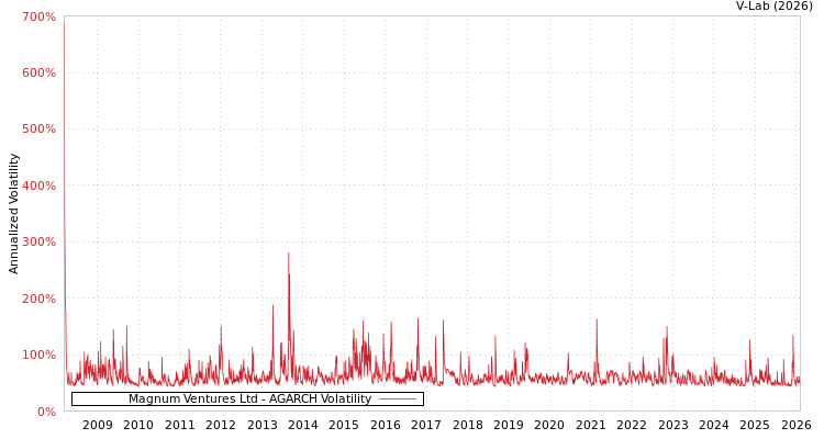 graph of Magnum Ventures Ltd AGARCH