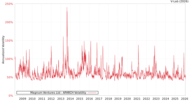 graph of Magnum Ventures Ltd APARCH