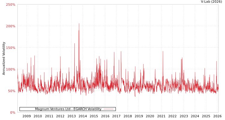 graph of Magnum Ventures Ltd EGARCH