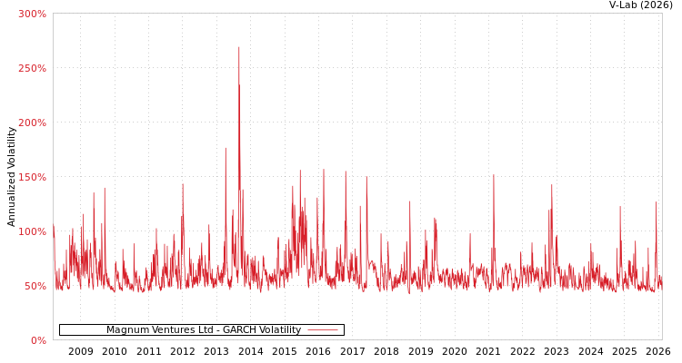 graph of Magnum Ventures Ltd GARCH