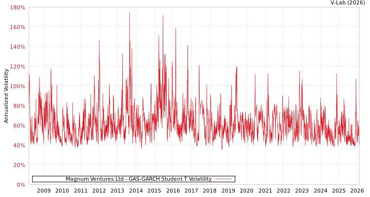 graph of Magnum Ventures Ltd GAS-GARCH-T