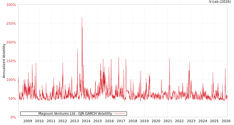 graph of Magnum Ventures Ltd GJR-GARCH