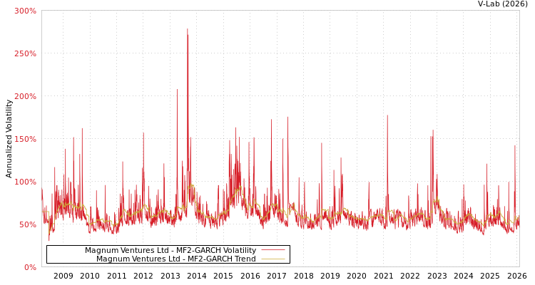 graph of Magnum Ventures Ltd MF2-GARCH