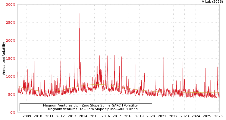 graph of Magnum Ventures Ltd S0GARCH