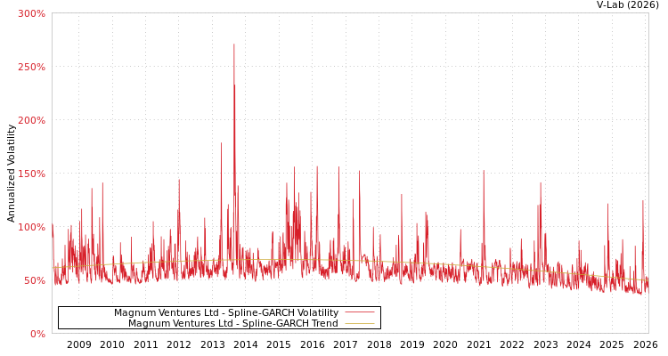 graph of Magnum Ventures Ltd SGARCH