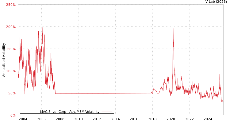 graph of MAG Silver Corp AMEM