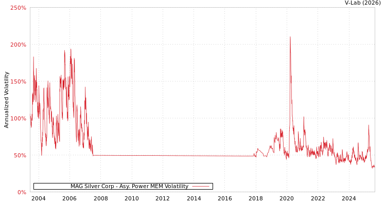 graph of MAG Silver Corp APMEM