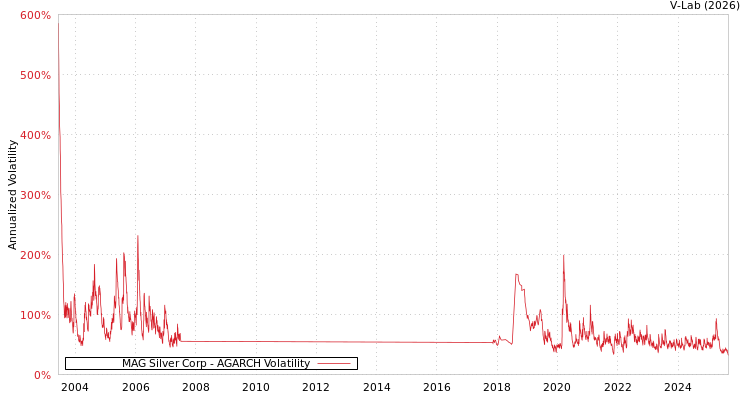 graph of MAG Silver Corp AGARCH