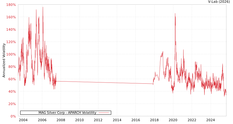 graph of MAG Silver Corp APARCH