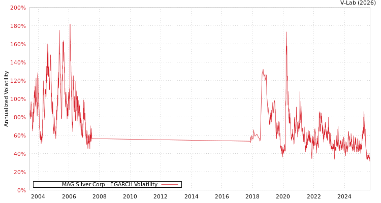 graph of MAG Silver Corp EGARCH