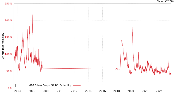 graph of MAG Silver Corp GARCH