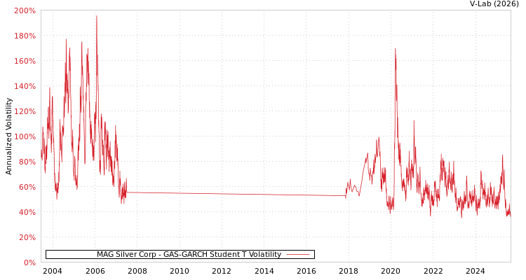 graph of MAG Silver Corp GAS-GARCH-T