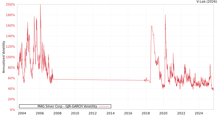 graph of MAG Silver Corp GJR-GARCH
