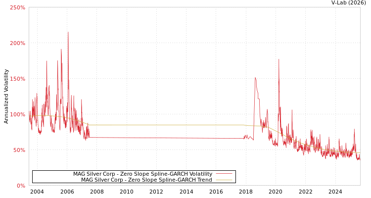 graph of MAG Silver Corp S0GARCH