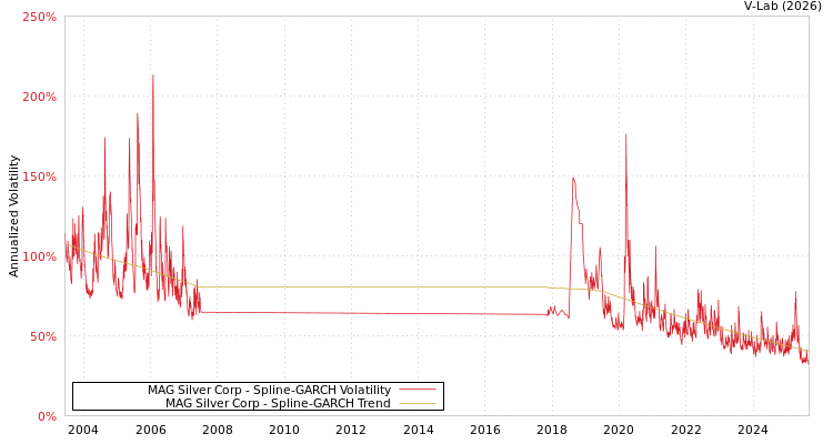 graph of MAG Silver Corp SGARCH