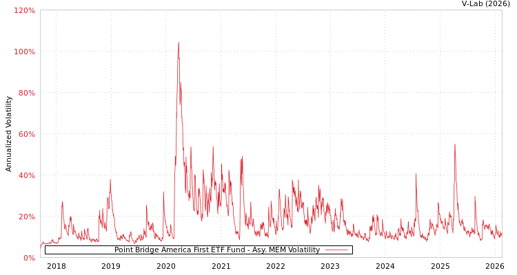 graph of Point Bridge America First ETF Fund AMEM
