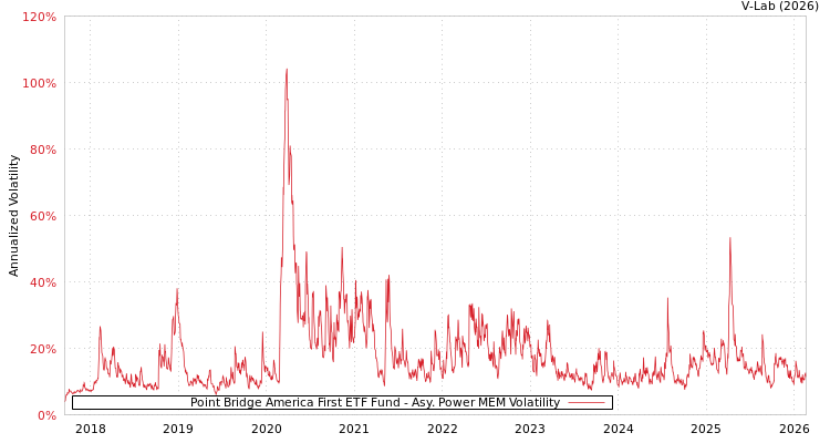 graph of Point Bridge America First ETF Fund APMEM