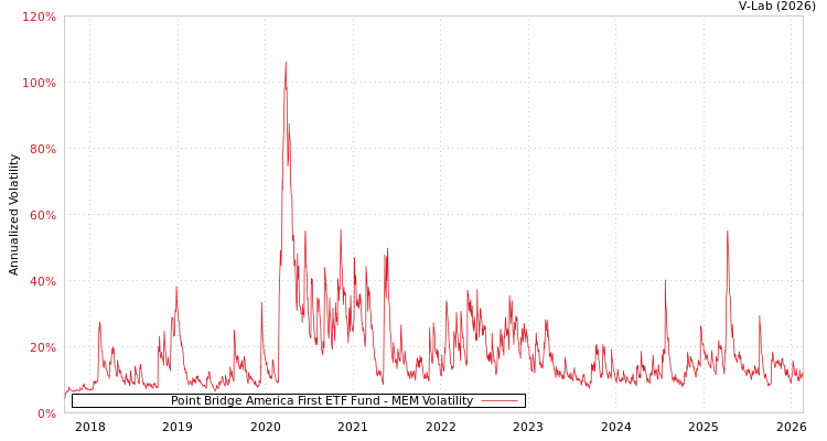 graph of Point Bridge America First ETF Fund MEM