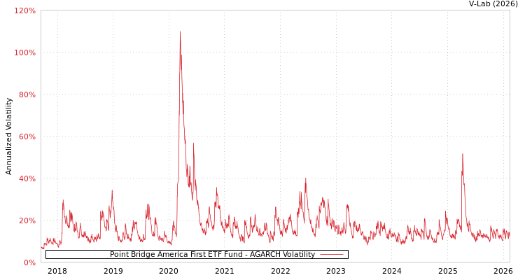 graph of Point Bridge America First ETF Fund AGARCH