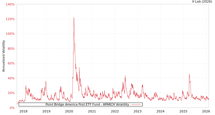 graph of Point Bridge America First ETF Fund APARCH