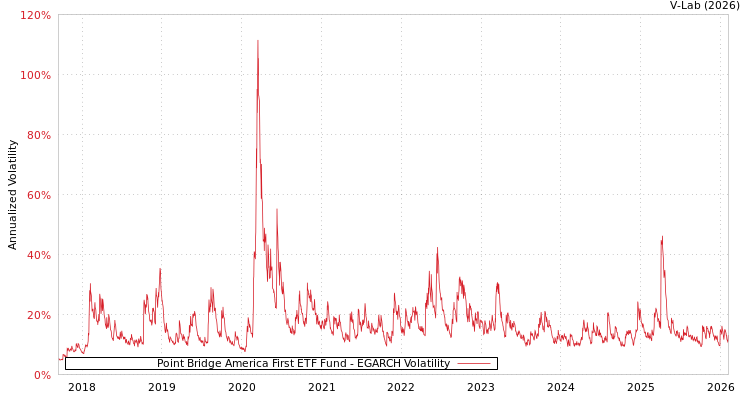graph of Point Bridge America First ETF Fund EGARCH