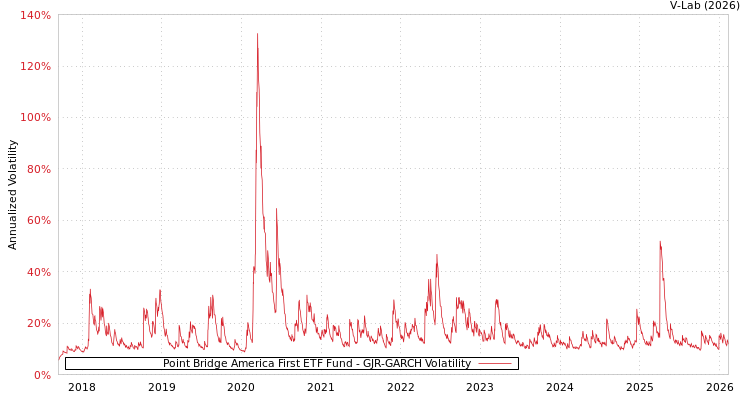 graph of Point Bridge America First ETF Fund GJR-GARCH