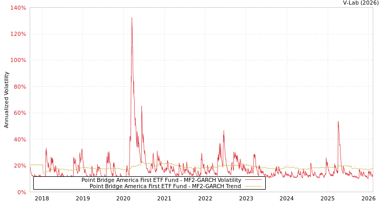 graph of Point Bridge America First ETF Fund MF2-GARCH