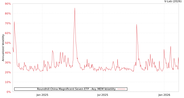 graph of Roundhill China Magnificent Seven ETF AMEM