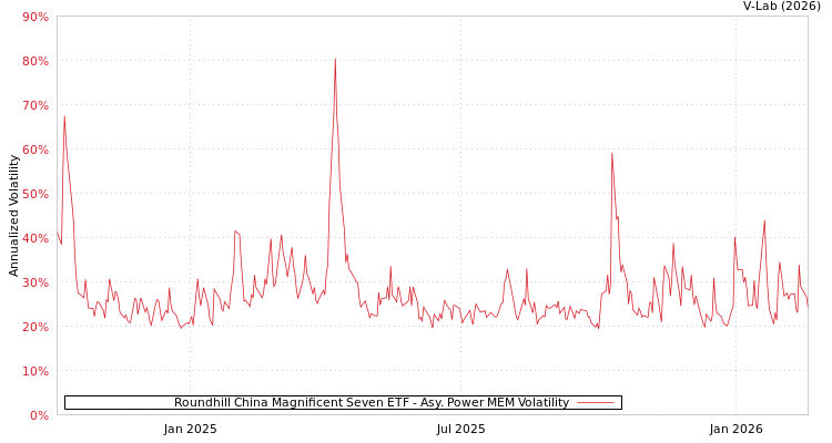 graph of Roundhill China Magnificent Seven ETF APMEM