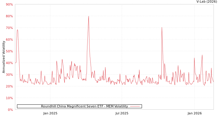 graph of Roundhill China Magnificent Seven ETF MEM