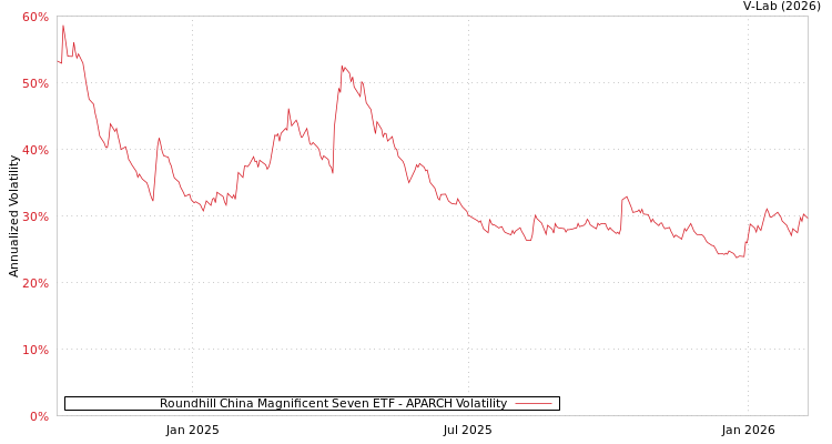 graph of Roundhill China Magnificent Seven ETF APARCH