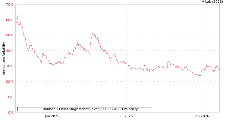 graph of Roundhill China Magnificent Seven ETF EGARCH