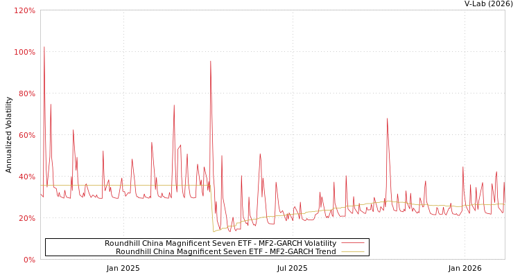 graph of Roundhill China Magnificent Seven ETF MF2-GARCH