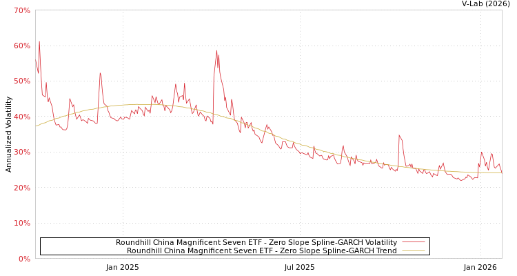 graph of Roundhill China Magnificent Seven ETF S0GARCH