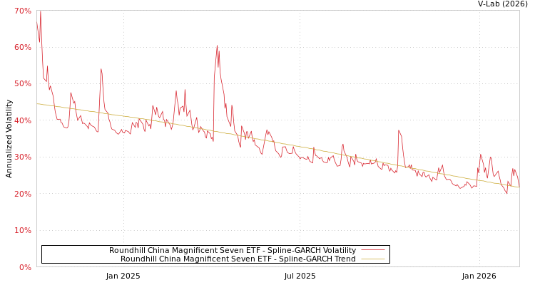 graph of Roundhill China Magnificent Seven ETF SGARCH
