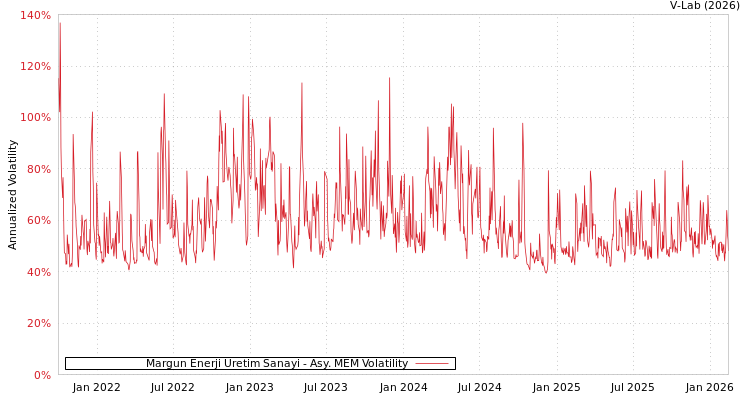 graph of Margun Enerji Uretim Sanayi AMEM