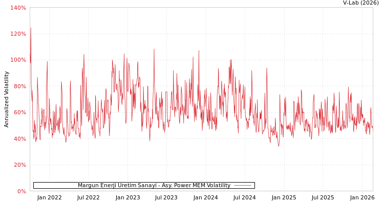 graph of Margun Enerji Uretim Sanayi APMEM