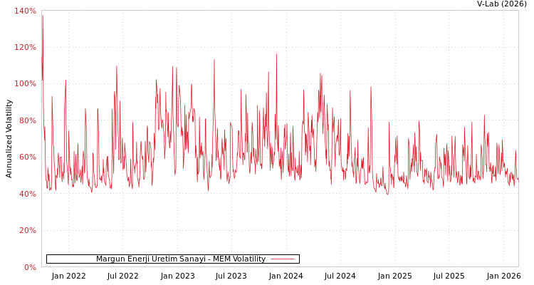 graph of Margun Enerji Uretim Sanayi MEM