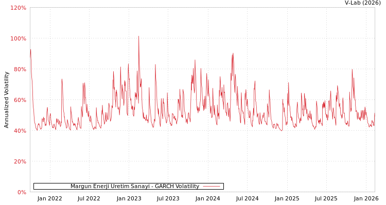 graph of Margun Enerji Uretim Sanayi GARCH