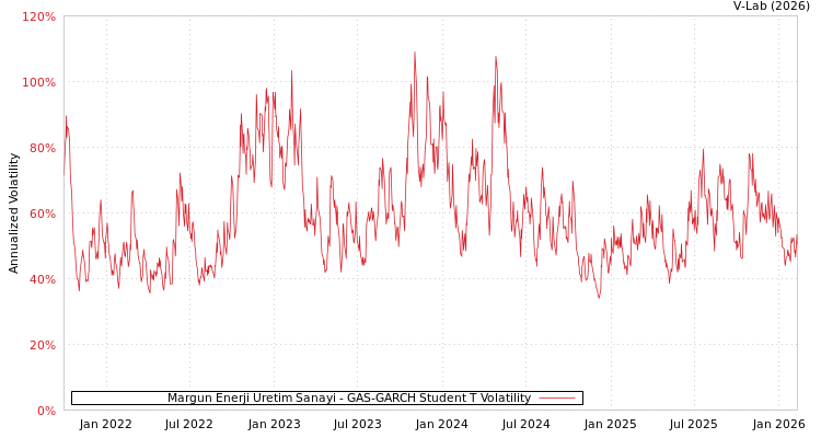 graph of Margun Enerji Uretim Sanayi GAS-GARCH-T