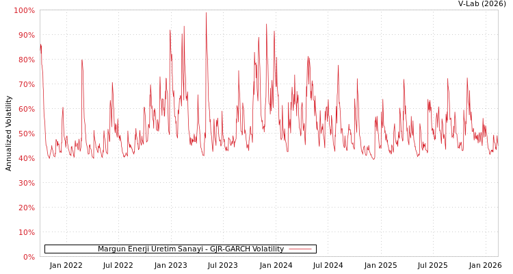 graph of Margun Enerji Uretim Sanayi GJR-GARCH