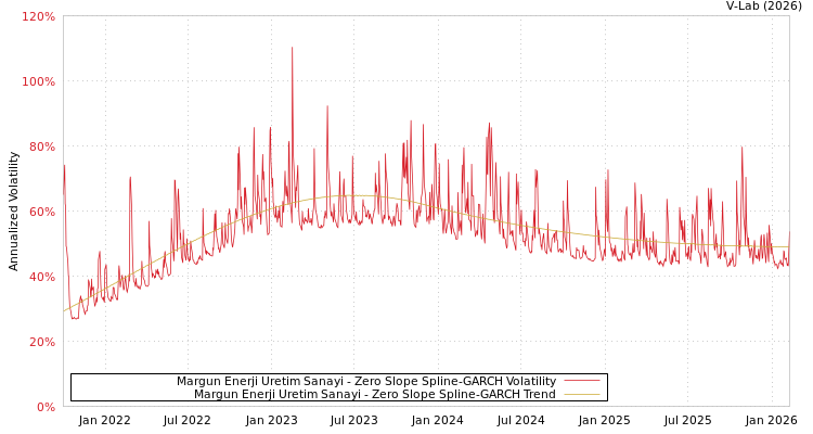 graph of Margun Enerji Uretim Sanayi S0GARCH