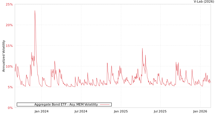 graph of Aggregate Bond ETF AMEM