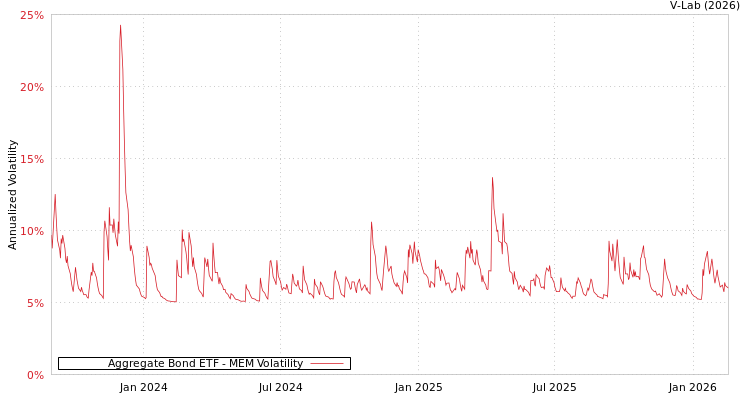graph of Aggregate Bond ETF MEM