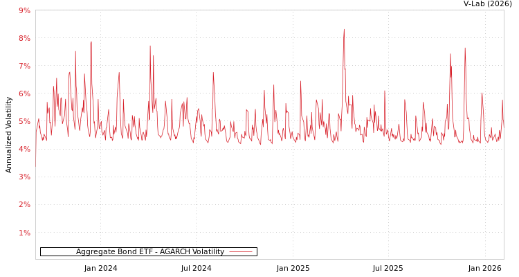 graph of Aggregate Bond ETF AGARCH
