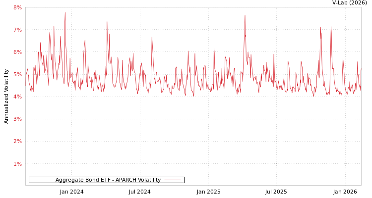 graph of Aggregate Bond ETF APARCH
