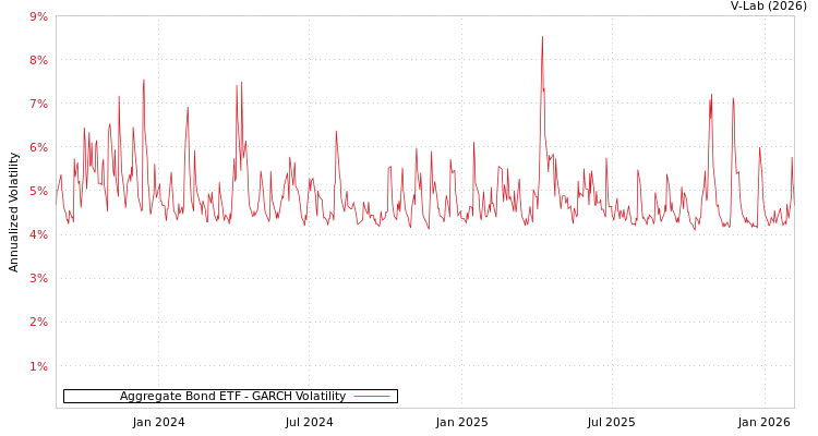 graph of Aggregate Bond ETF GARCH